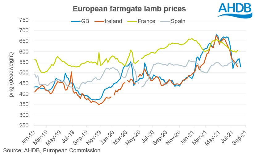 Global sheep prices AHDB